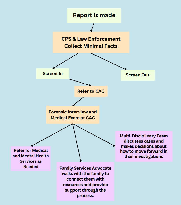 The Steps to reporting Abuse Graphic